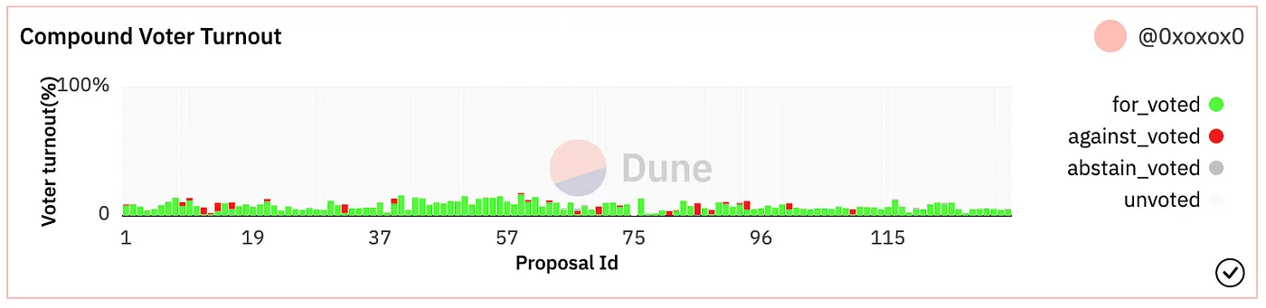 Participación de votantes en Compound: https://dune.com/queries/142148/280340