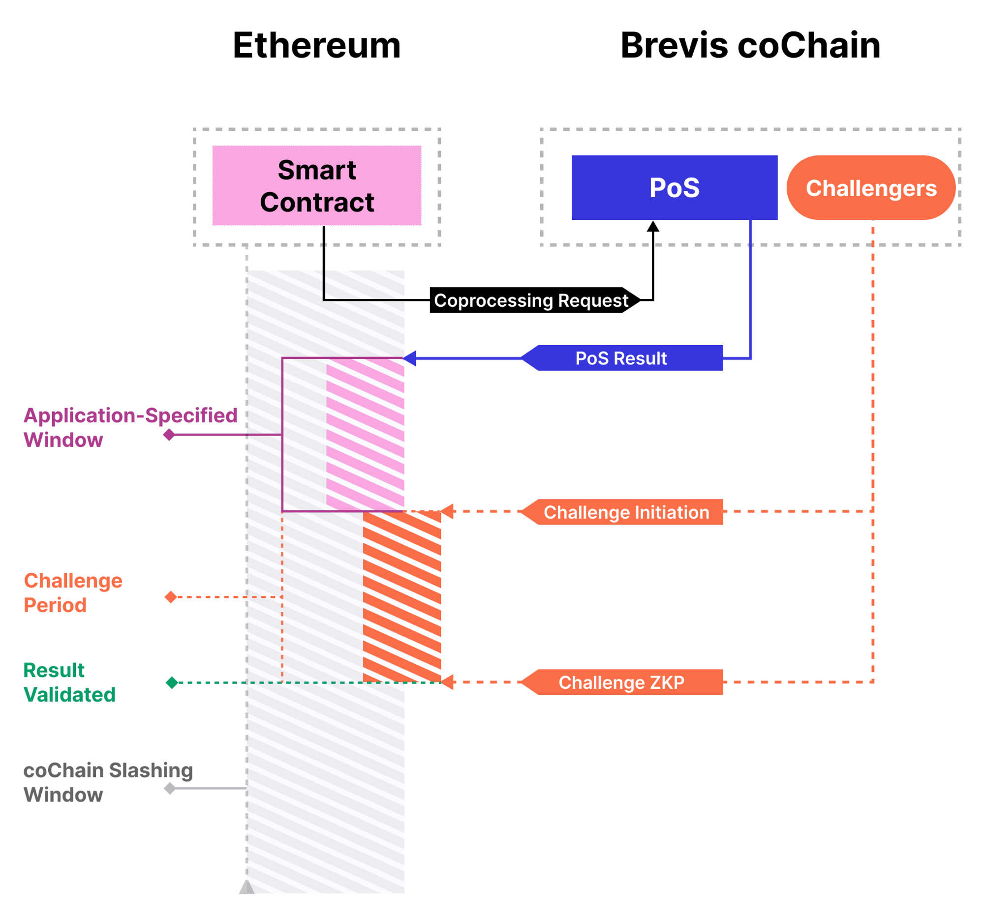 Brevis coChain Workflow