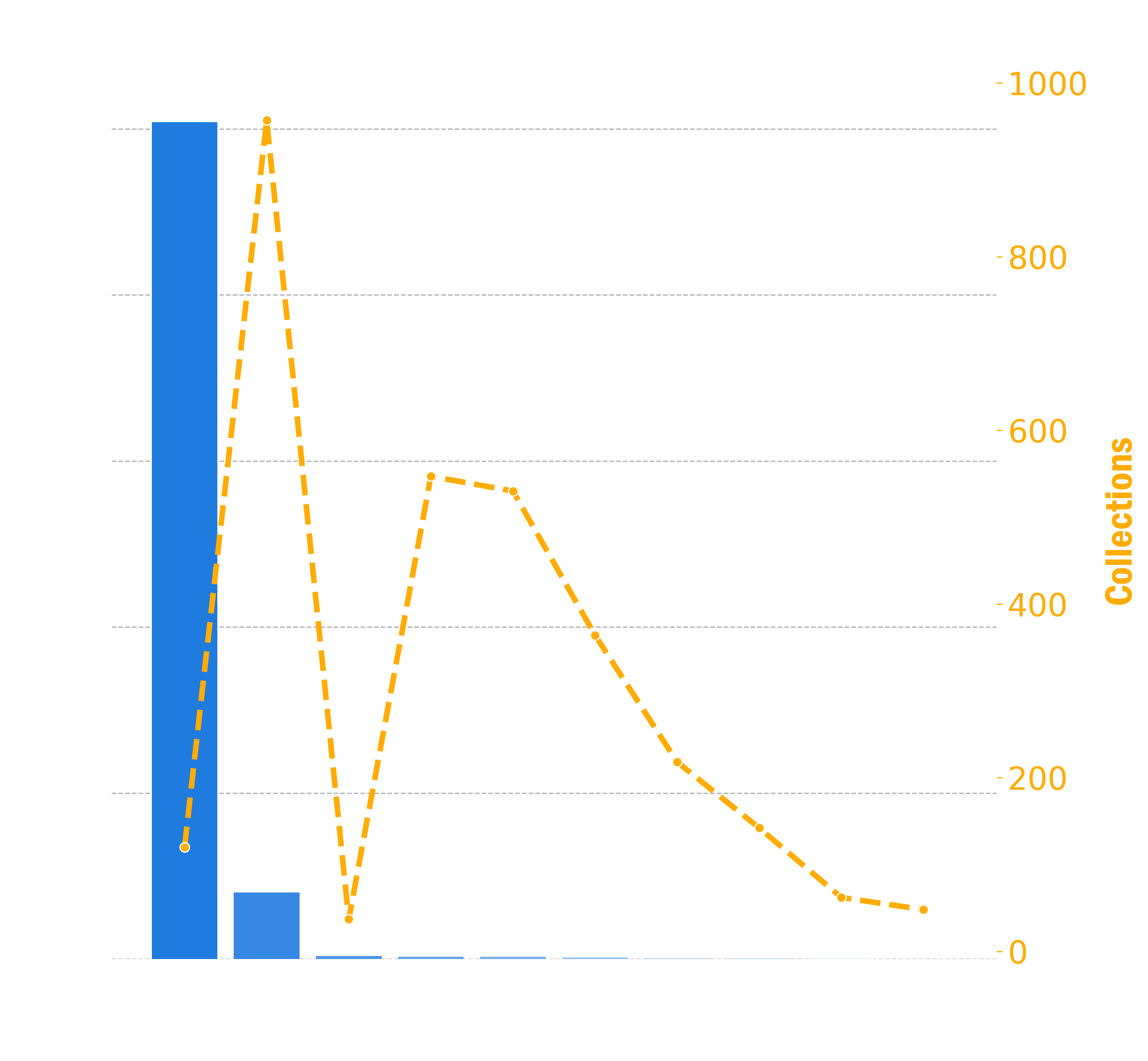 Bar chart showing the top 10 entries that generated the most revenue