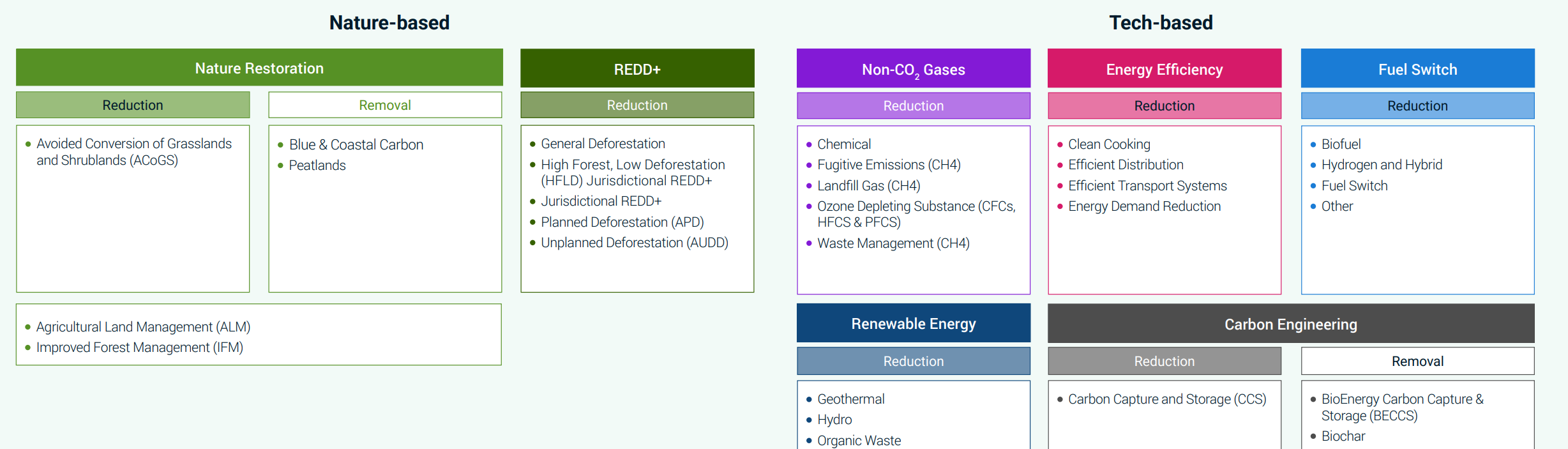 Categories of CC acc. to MSCI