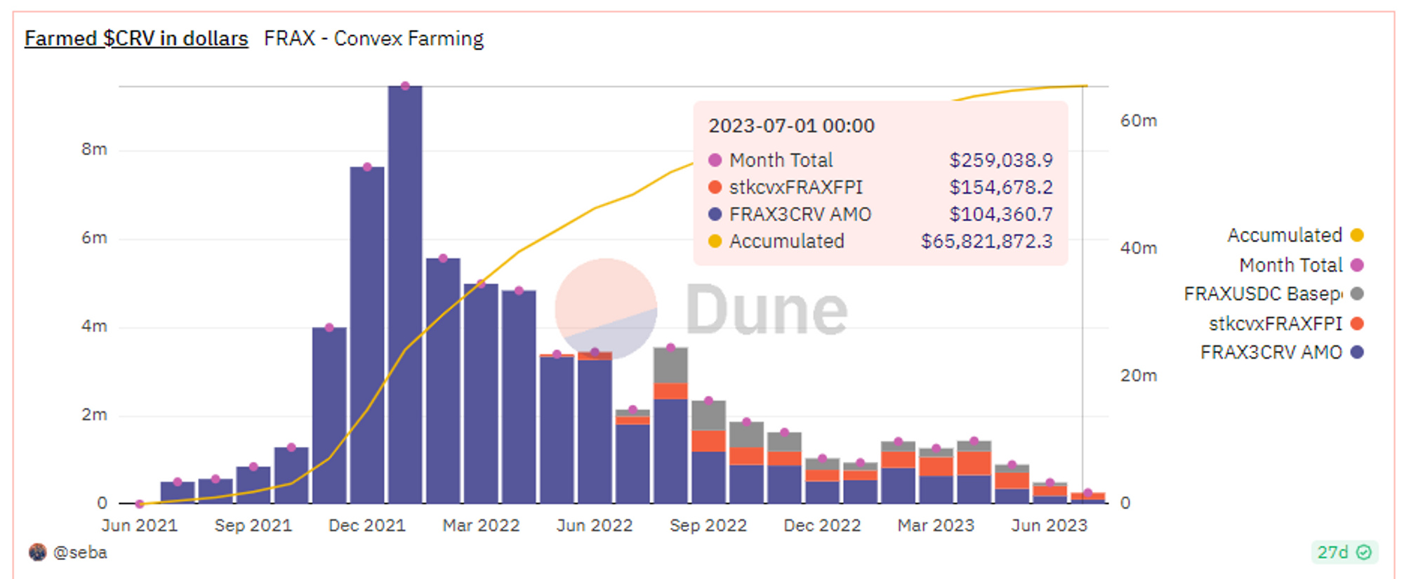 https://dune.com/seba/frax-curve-bribing