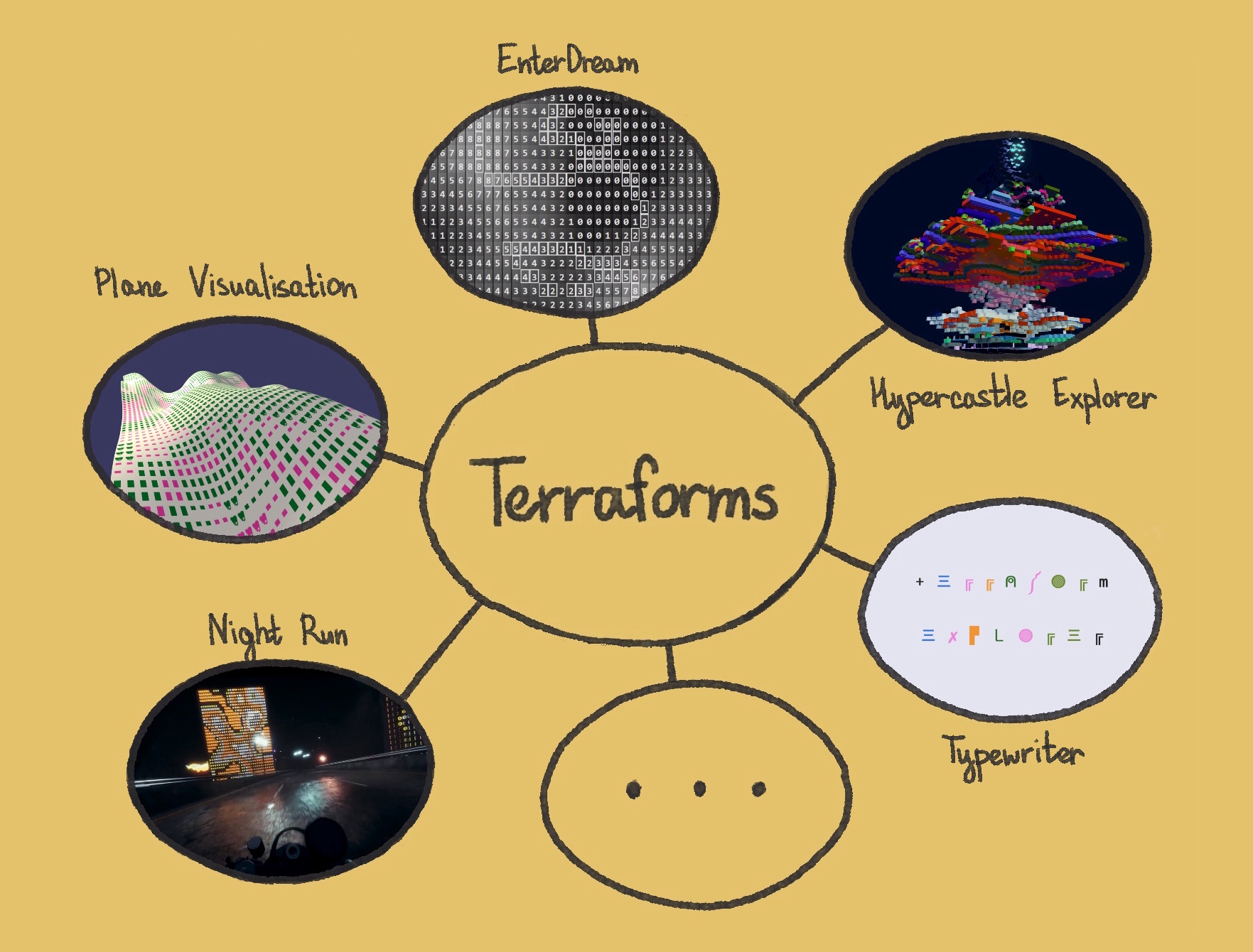 (8/18) Just take a look at the picture. You can see how devs are unleashing the potential of Terraforms through their projects. They use the initial parameters to implement their ideas.