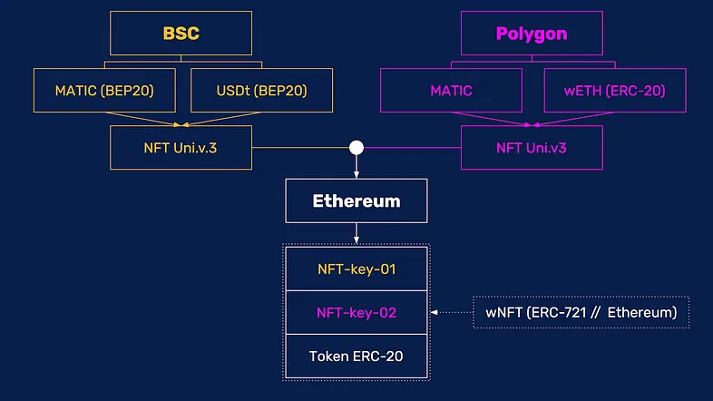 Claim ownership in different chains through a single wNFT