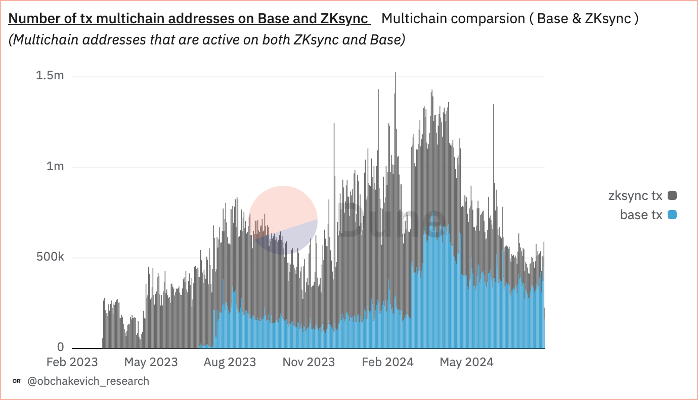 Source: @obchakevich_research by Dune Analytics