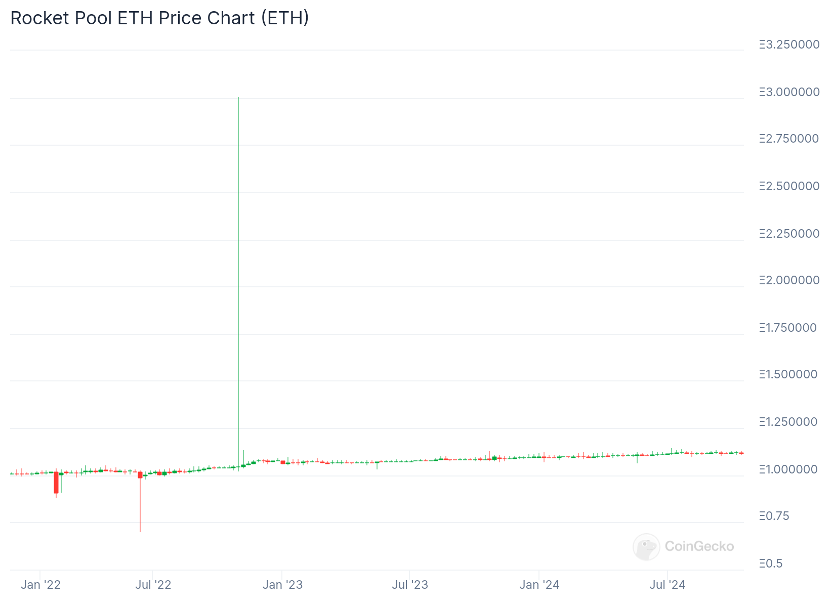 rETH/ETH