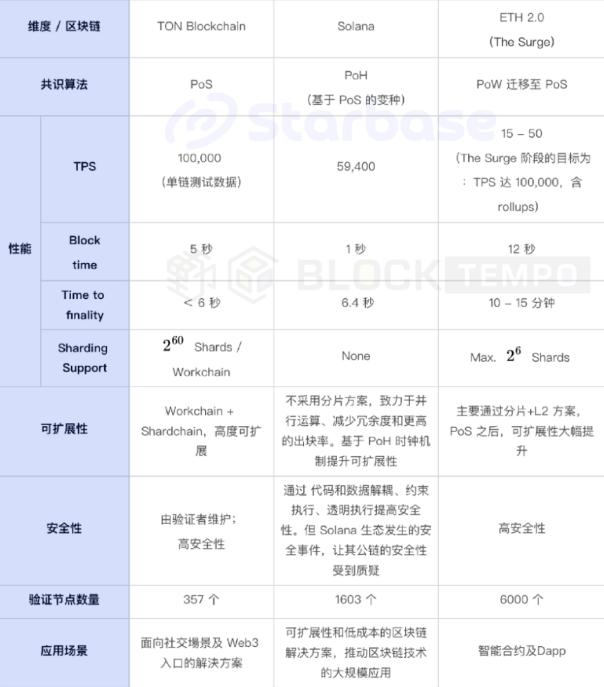 TON 链上生态报告