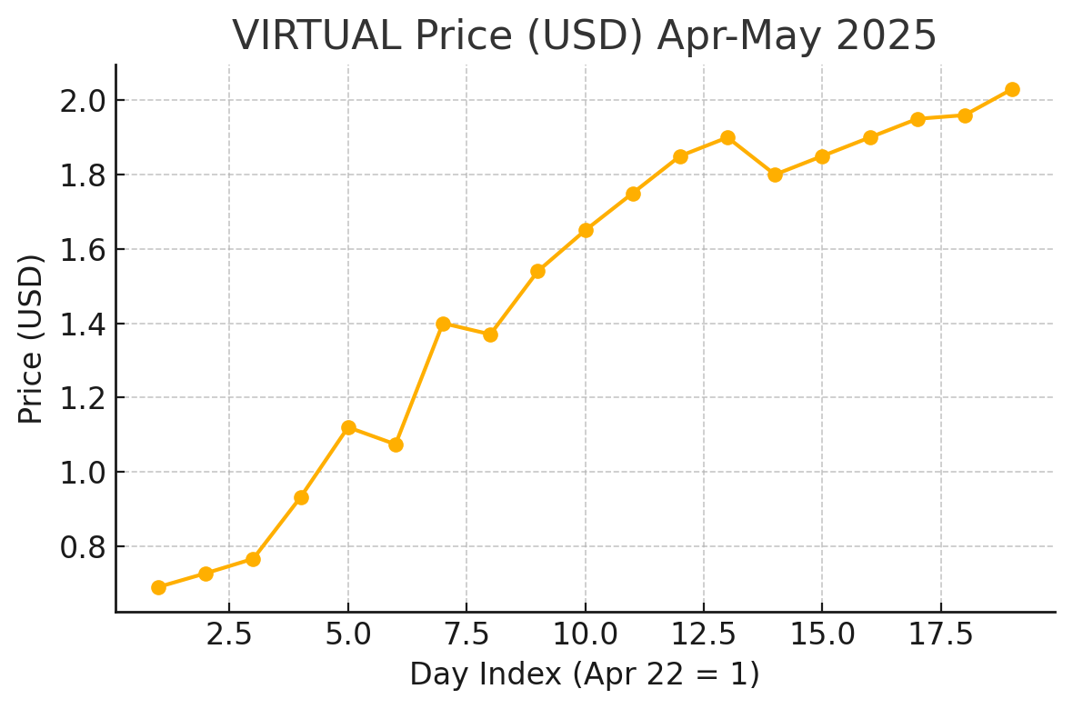 Vývoj ceny $VIRTUAL v USD za duben–květen 2025.