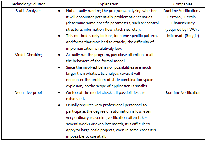 Comparison of formal verification technology solutions