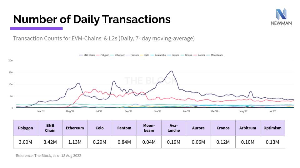 Figure 5: Daily transaction counts for EVM-Chains
