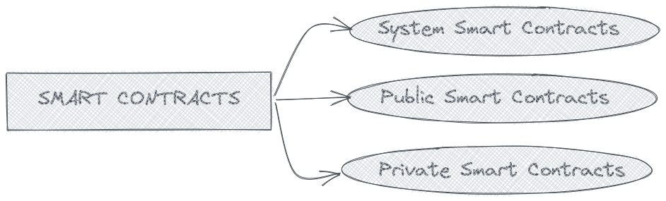 Types of smart contracts in PBC