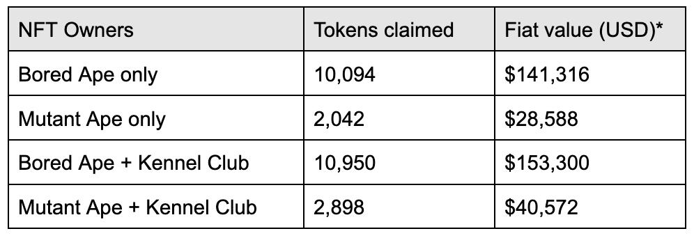 *$APE trading at $14 at the time of writing this article. 