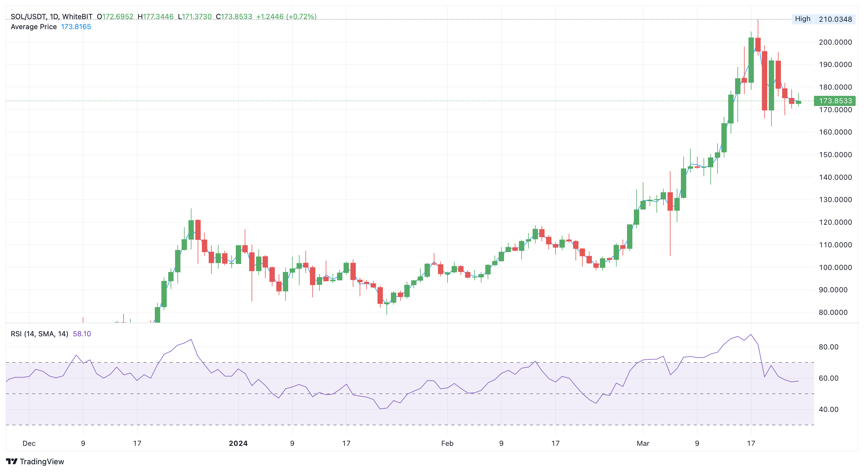 SOL/USDT 1-day chart. Source: WhiteBIT Trading View