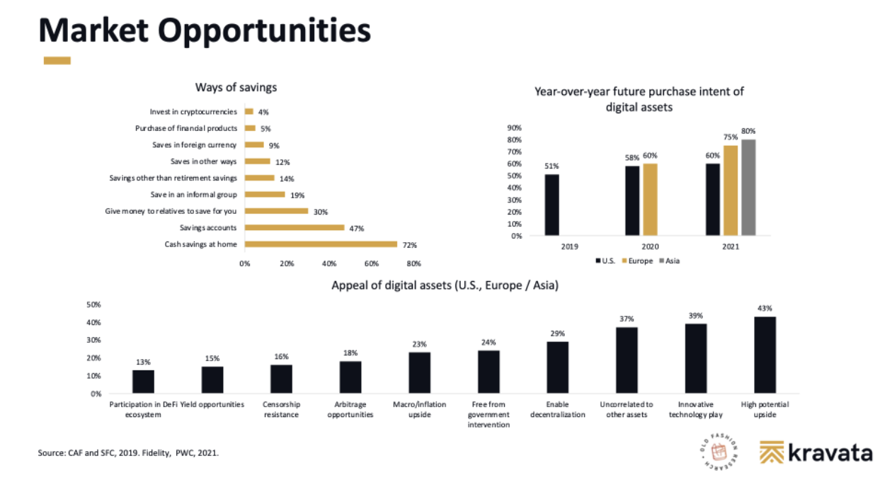 Stats showing Ways of Savings, Year-over-year Future Purchase Intent of Digital Assets, Appeal of Digital Assets (U.S., Europe / Asia)
