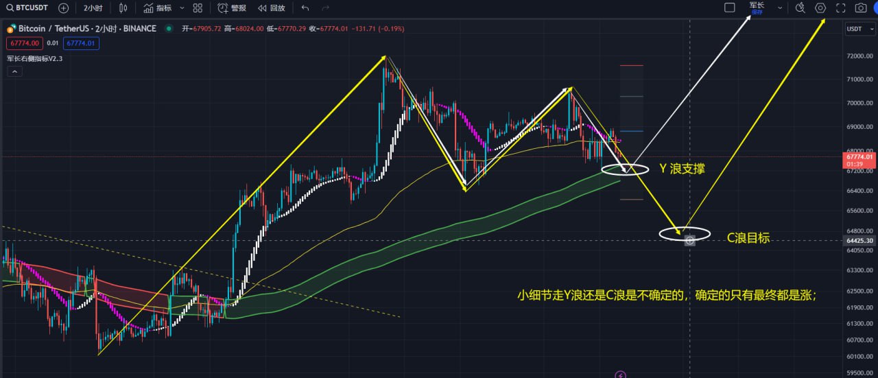 BTC价格走势分析