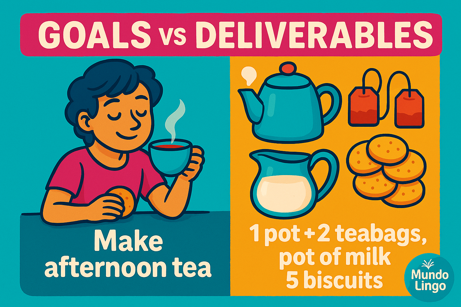 "Make Tea" is a goal we can all aspire to. Break goals down into deliverables and watch them become reality.