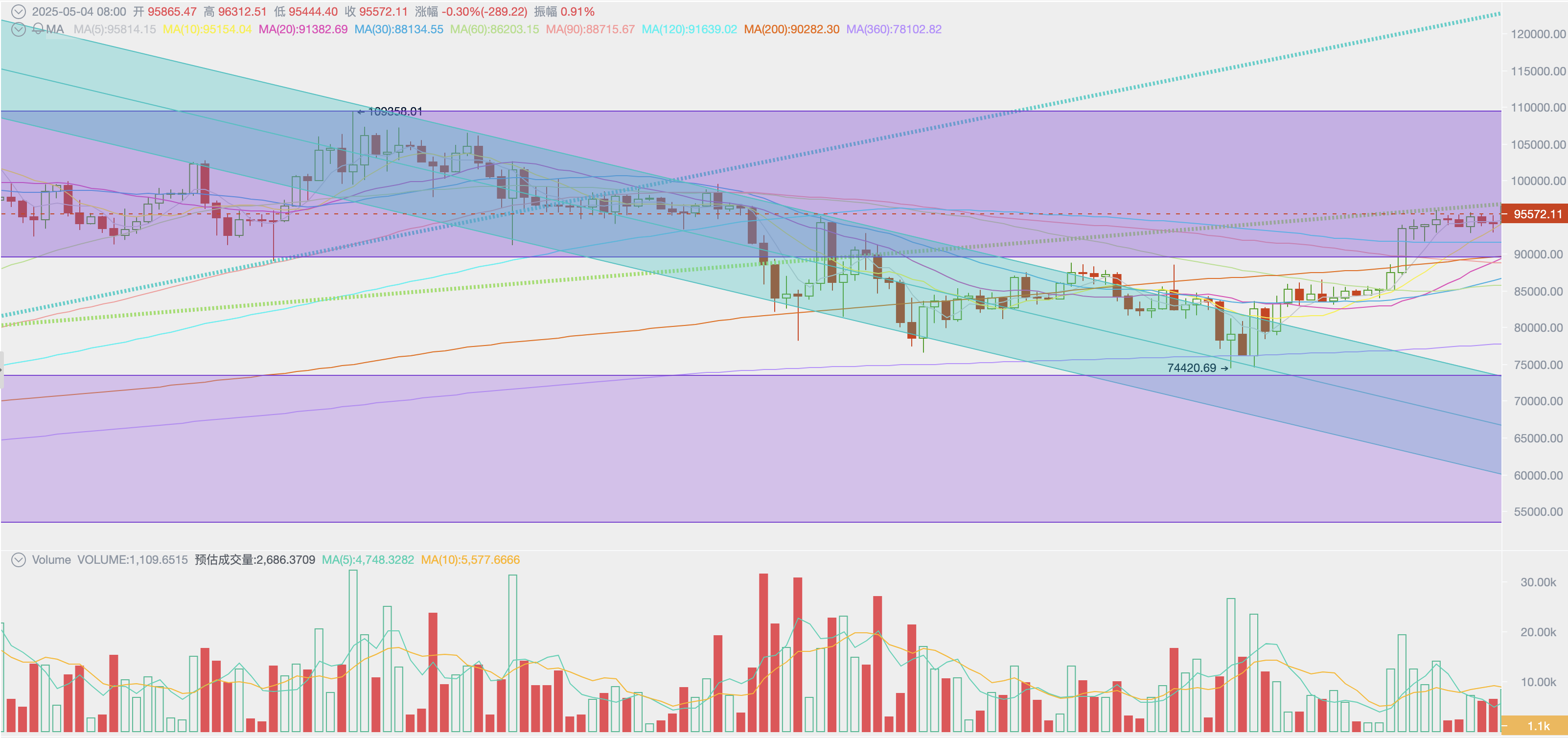 BTC價格日線走勢
