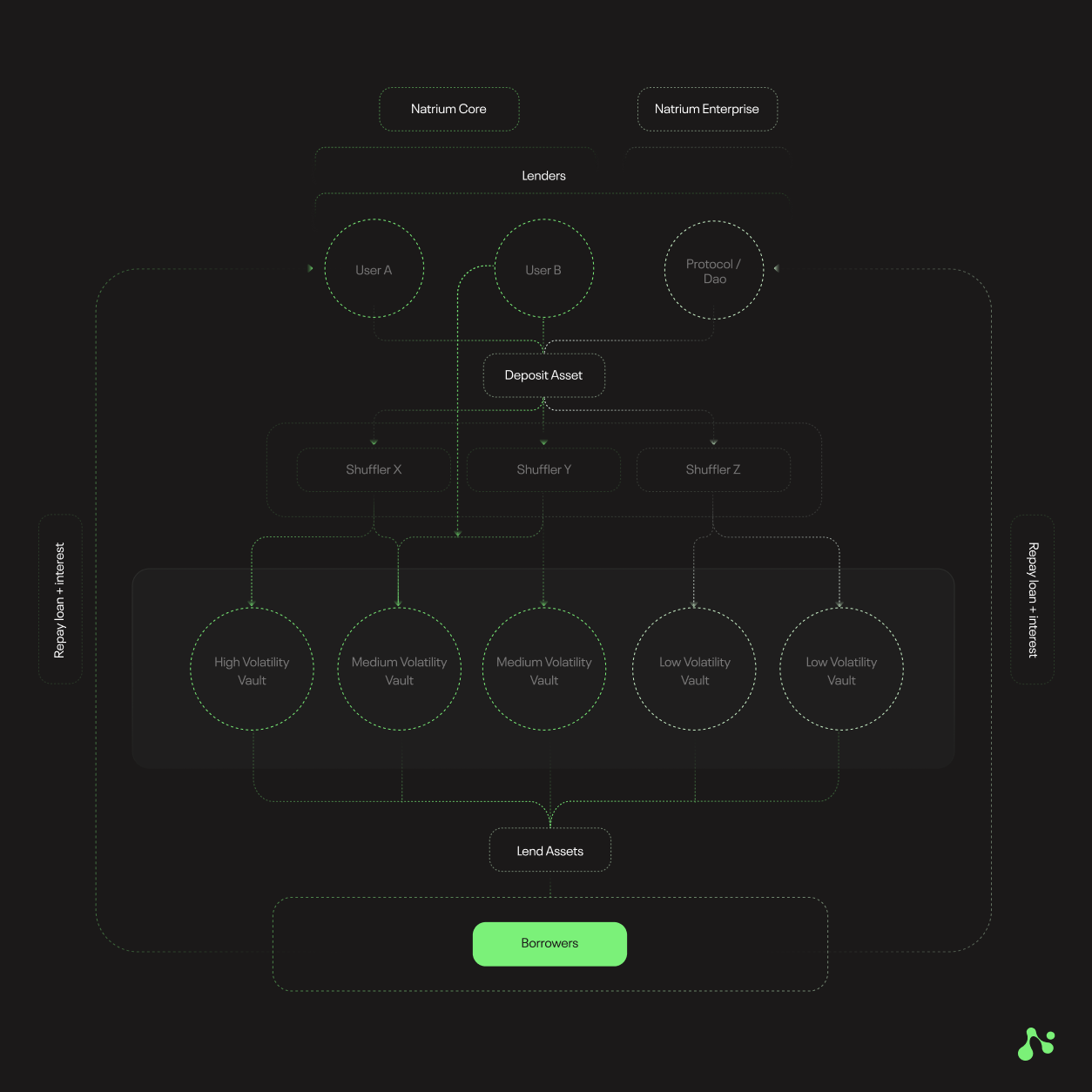 Core & Enterprise - inner workings.