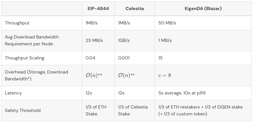 source: https://docs.eigencloud.xyz/products/eigenda/core-concepts/overview