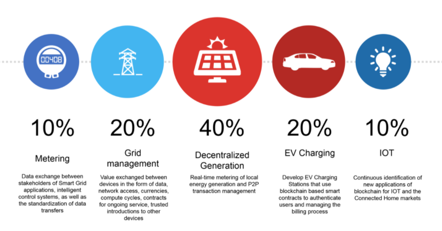 (Emerging Energy Blockchain use cases. Source: https://www.indigoadvisorygroup.com/blockchain)