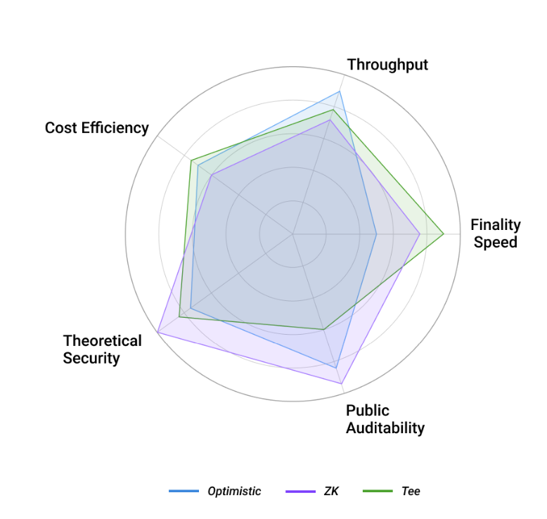 Figure 1 – Trade-offs among verifiable-computing techniques.