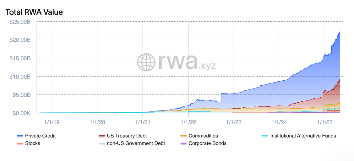 Total Real-World Asset (RWA) Value Over Time (2018–2025)
