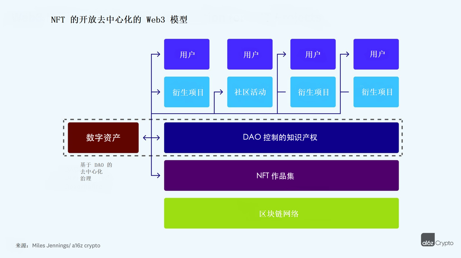 去中心化：Web3 建设者应当了解的原则、模型和方法— SeeDAO