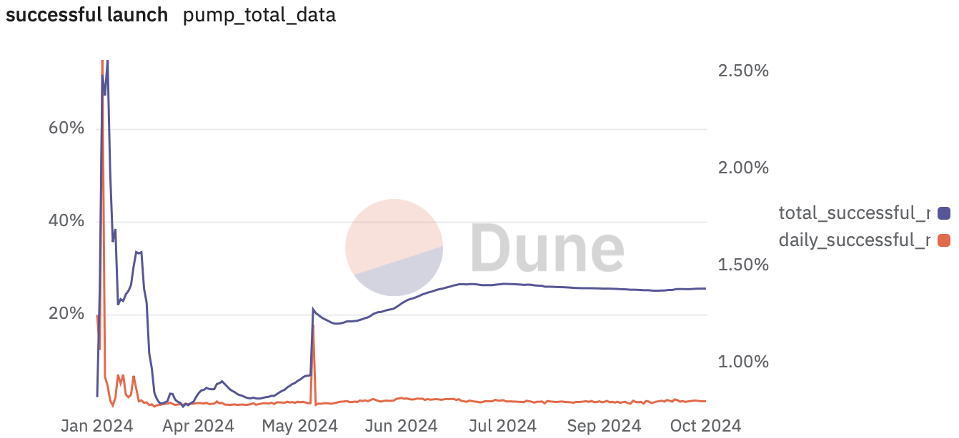 Source：Dune Analytics