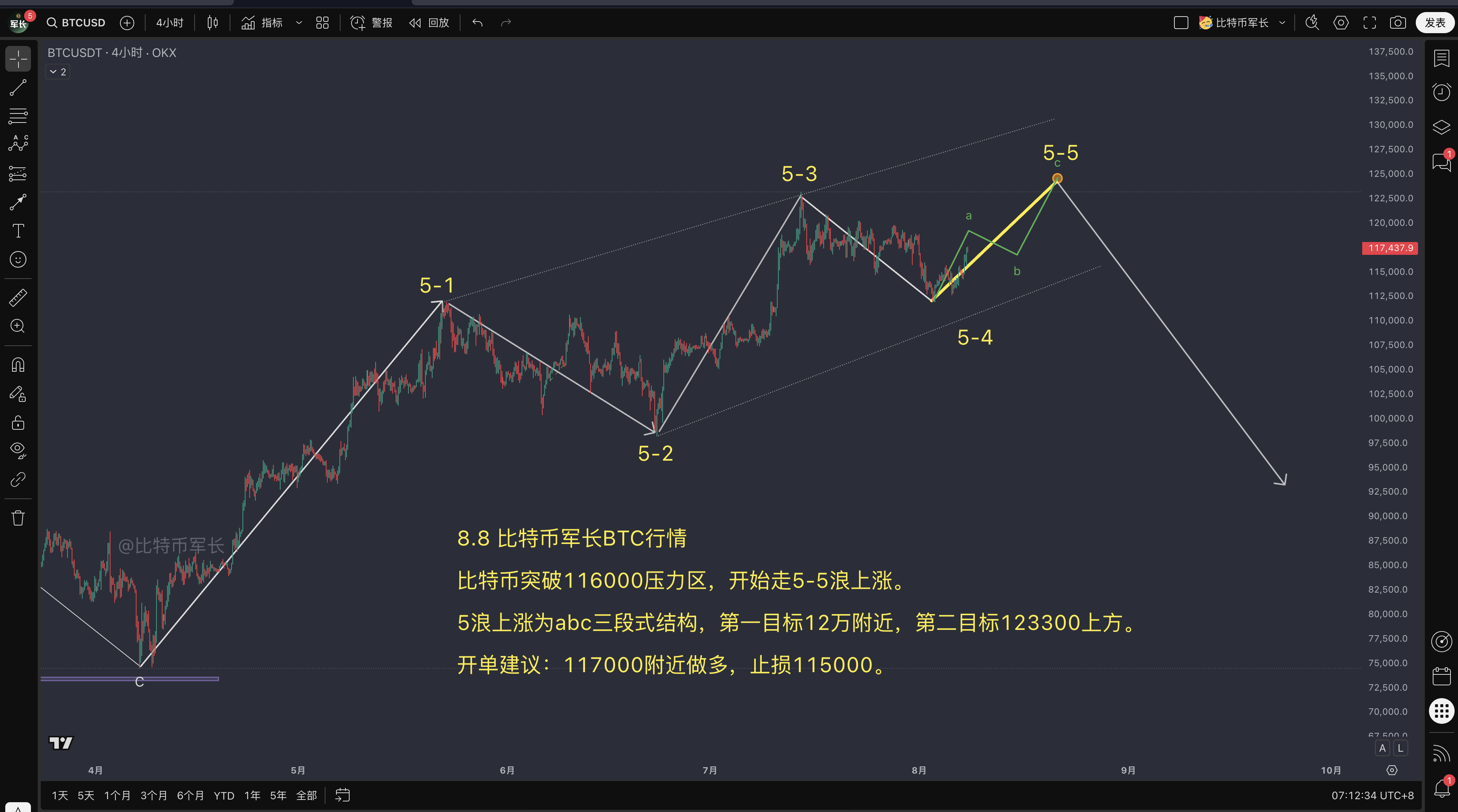 BTC价格走势分析