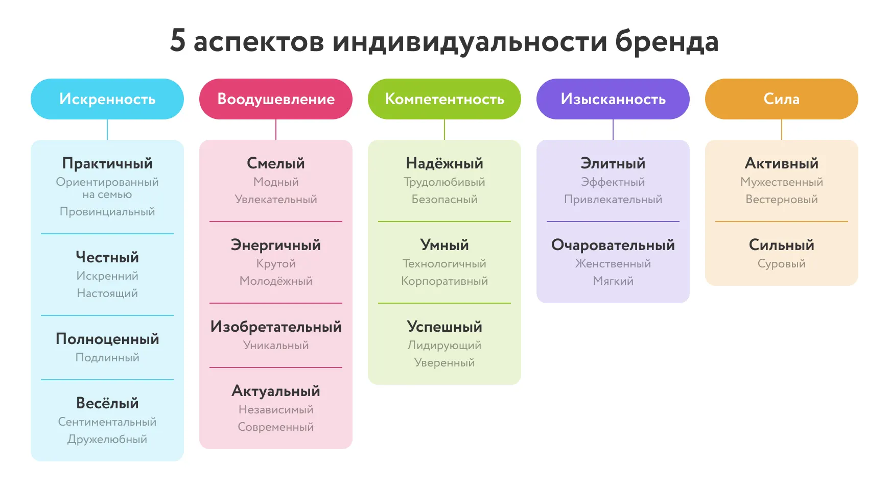 Влияние цвета на маркетинг: как использовать психологию цвета в своих маркетинговых материалах Цвет является мощным инструментом, способным вызывать эмоции, формировать настроение и оказывать влияние на принятие решений. В мире маркетинга цвет имеет большое значение, поскольку он может быть использован для привлечения внимания потребителей, усиления брендовой идентичности и повышения конверсии. Использование психологии цвета в маркетинговых материалах может быть ключевым фактором успеха вашей кампании.
Каждый цвет обладает своим уникальным воздействием на психику людей. Рассмотрим некоторые основные цвета и их эмоциональные ассоциации:
Красный: Этот цвет ассоциируется с энергией, страстью и силой. Он привлекает внимание и вызывает чувство срочности. Красный часто используется в маркетинге для акцентирования важных элементов, таких как скидки или вызов к действию.
Синий: Синий цвет ассоциируется с надежностью, доверием и спокойствием. Он часто используется банками, страховыми компаниями и другими организациями, чтобы создать впечатление надежности и профессионализма.
Желтый: Желтый цвет ассоциируется с радостью, оптимизмом и энергией. Он может помочь привлечь внимание и создать положительное настроение. Желтый часто используется в рекламе товаров для детей или продуктов, связанных с развлечениями.
Зеленый: Зеленый цвет ассоциируется с природой, свежестью и ростом. Он часто используется в рекламе экологически чистых продуктов, здорового образа жизни и устойчивого развития.
Оранжевый: Оранжевый цвет ассоциируется с энтузиазмом, теплотой и весельем. Он привлекает внимание и может использоваться для создания активного и динамичного образа бренда.