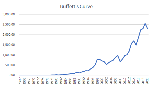 Buffett's Yield Curve