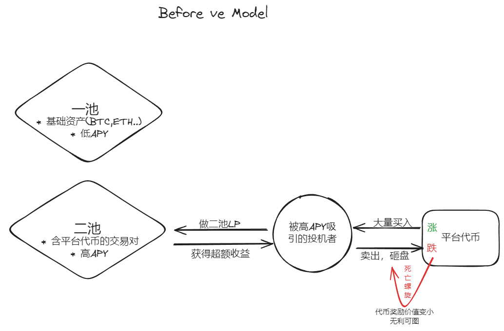 Before ve model