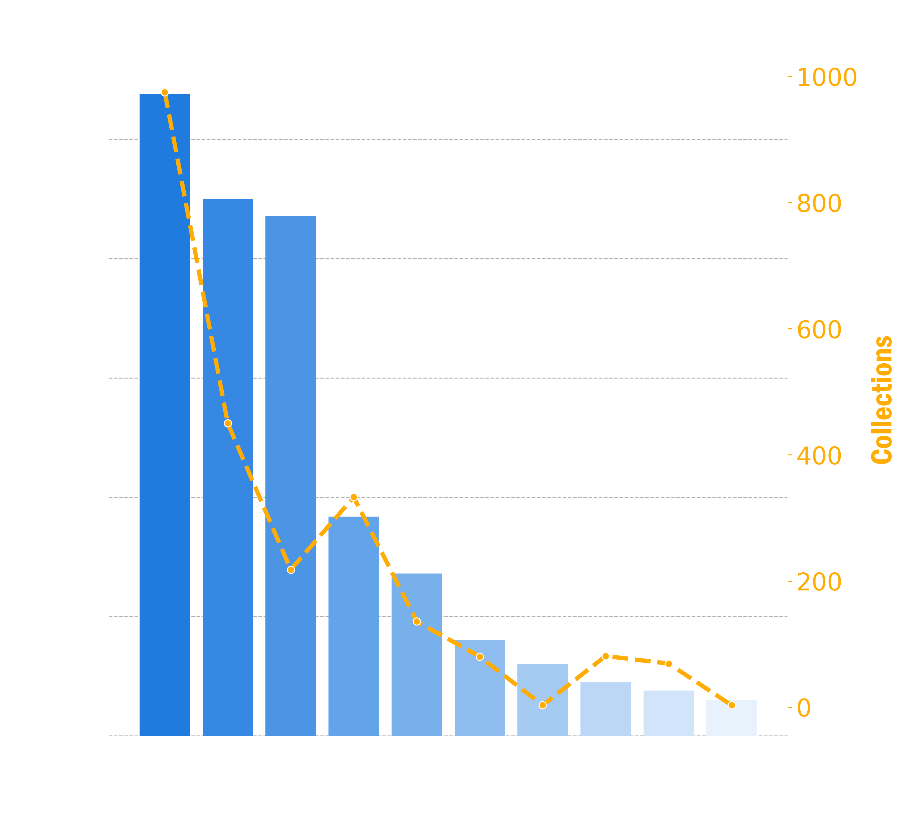 Bar chart showing the top 10 entries that generated the most revenue