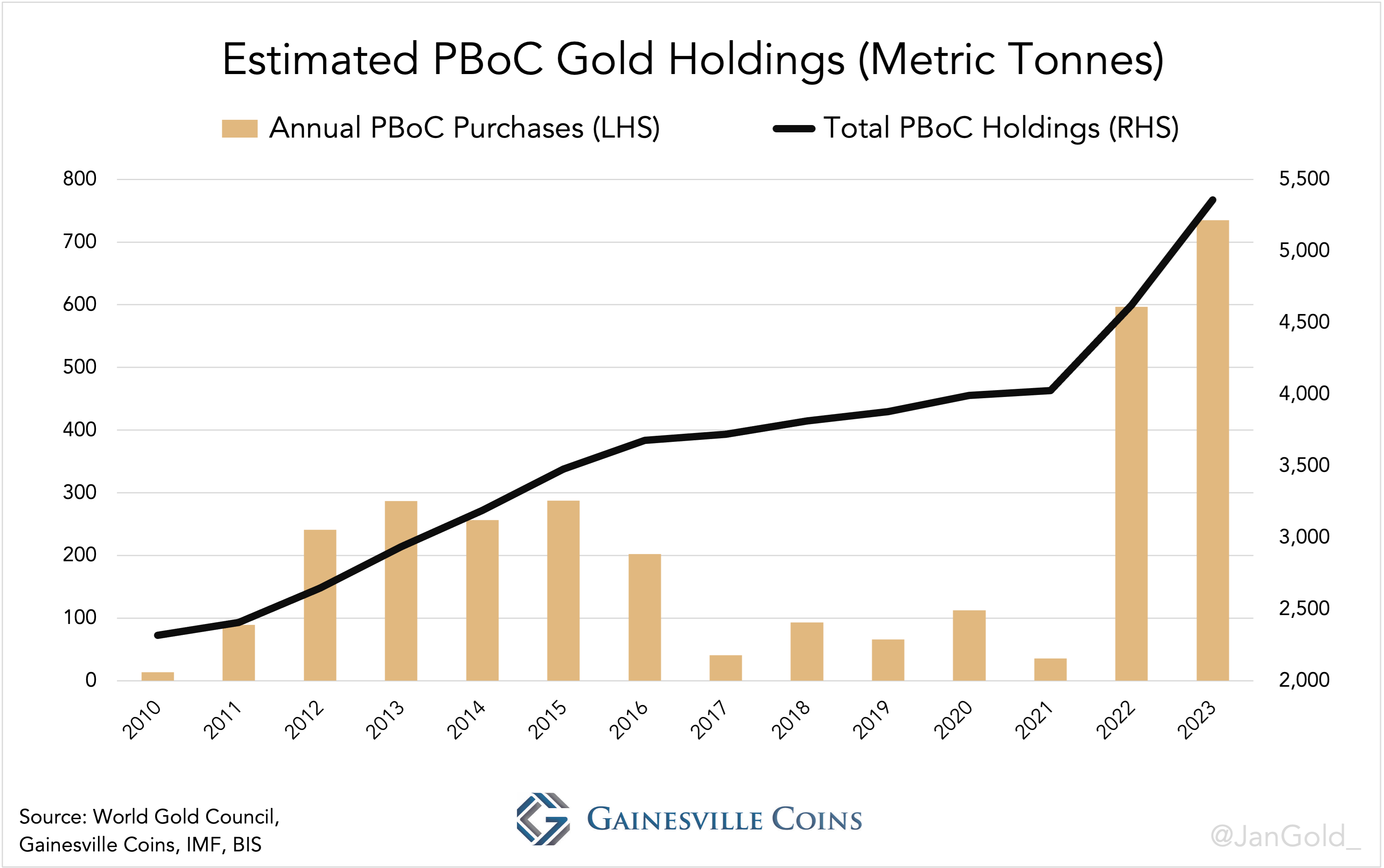 China began purchasing Gold over US Treasuries, and had to pause briefly during COVID to support global debt markets by buying USTs.