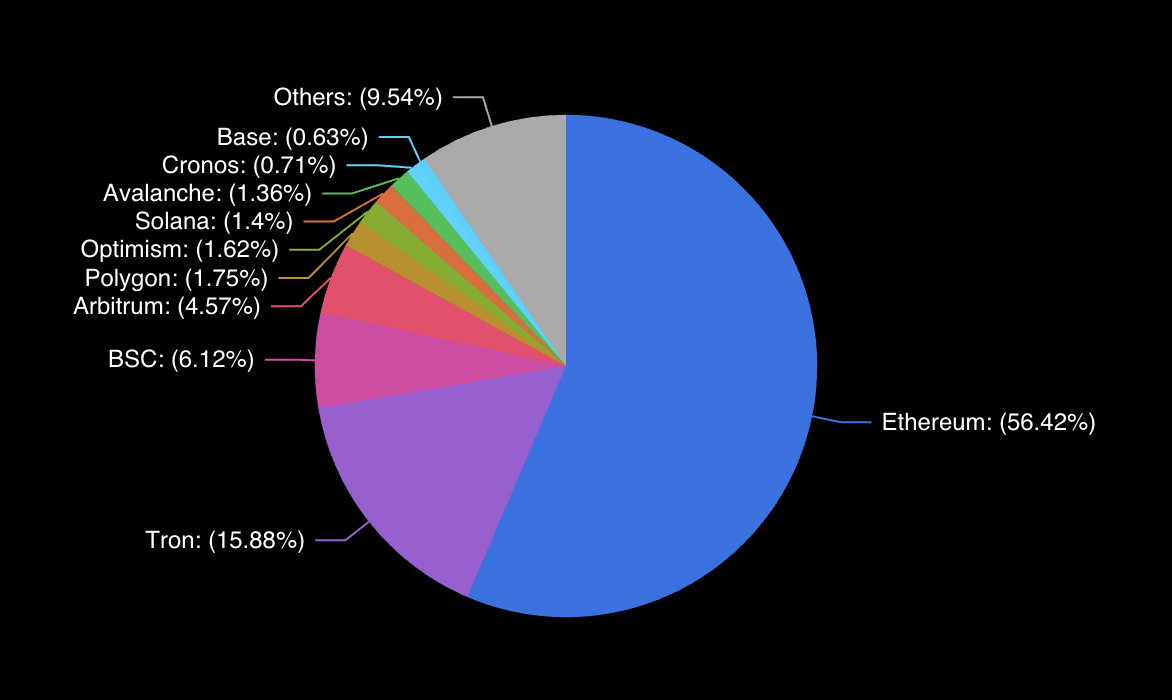 https://defillama.com/chains
