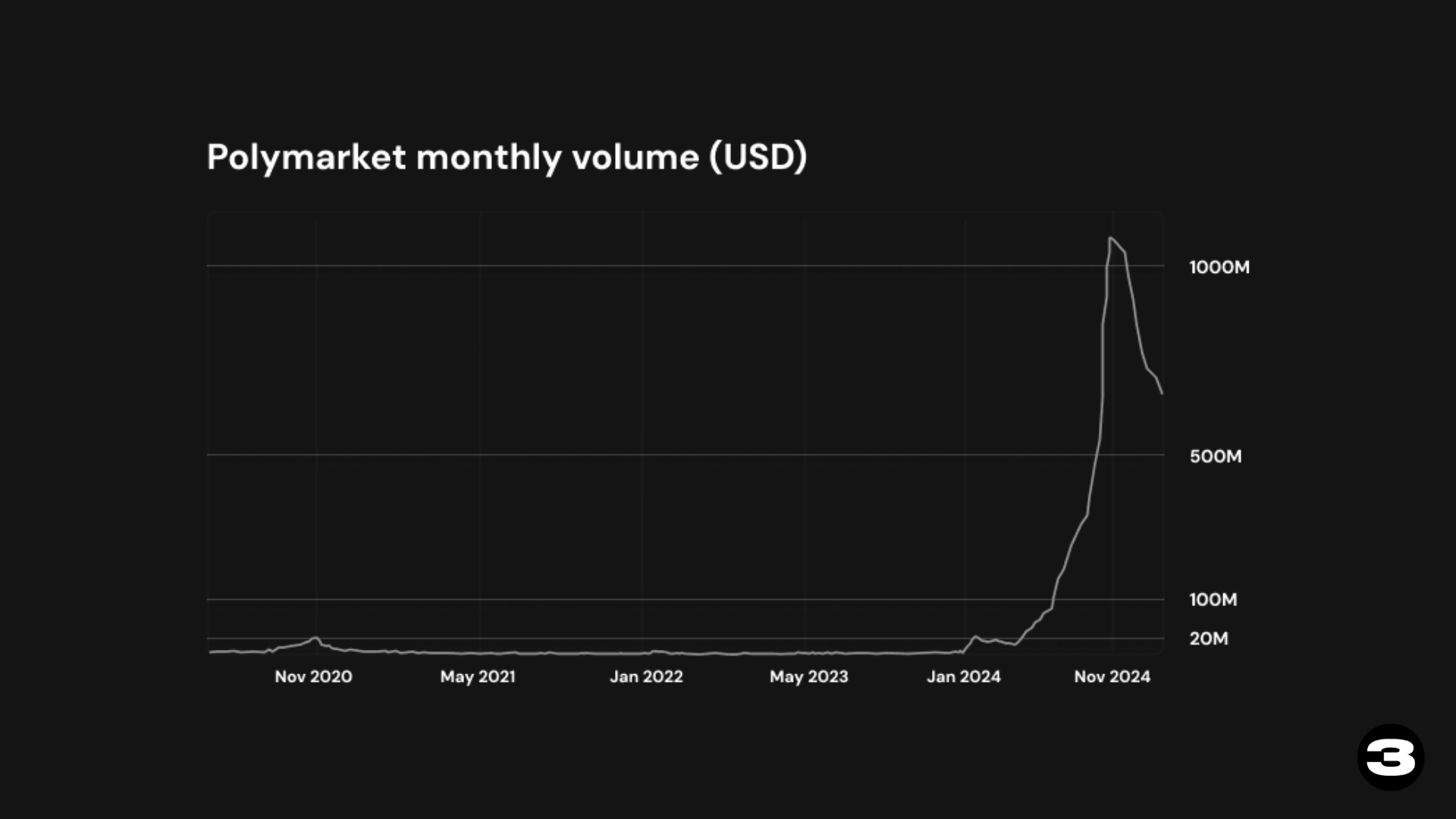 Polymarket's monthly trading volume (USD)