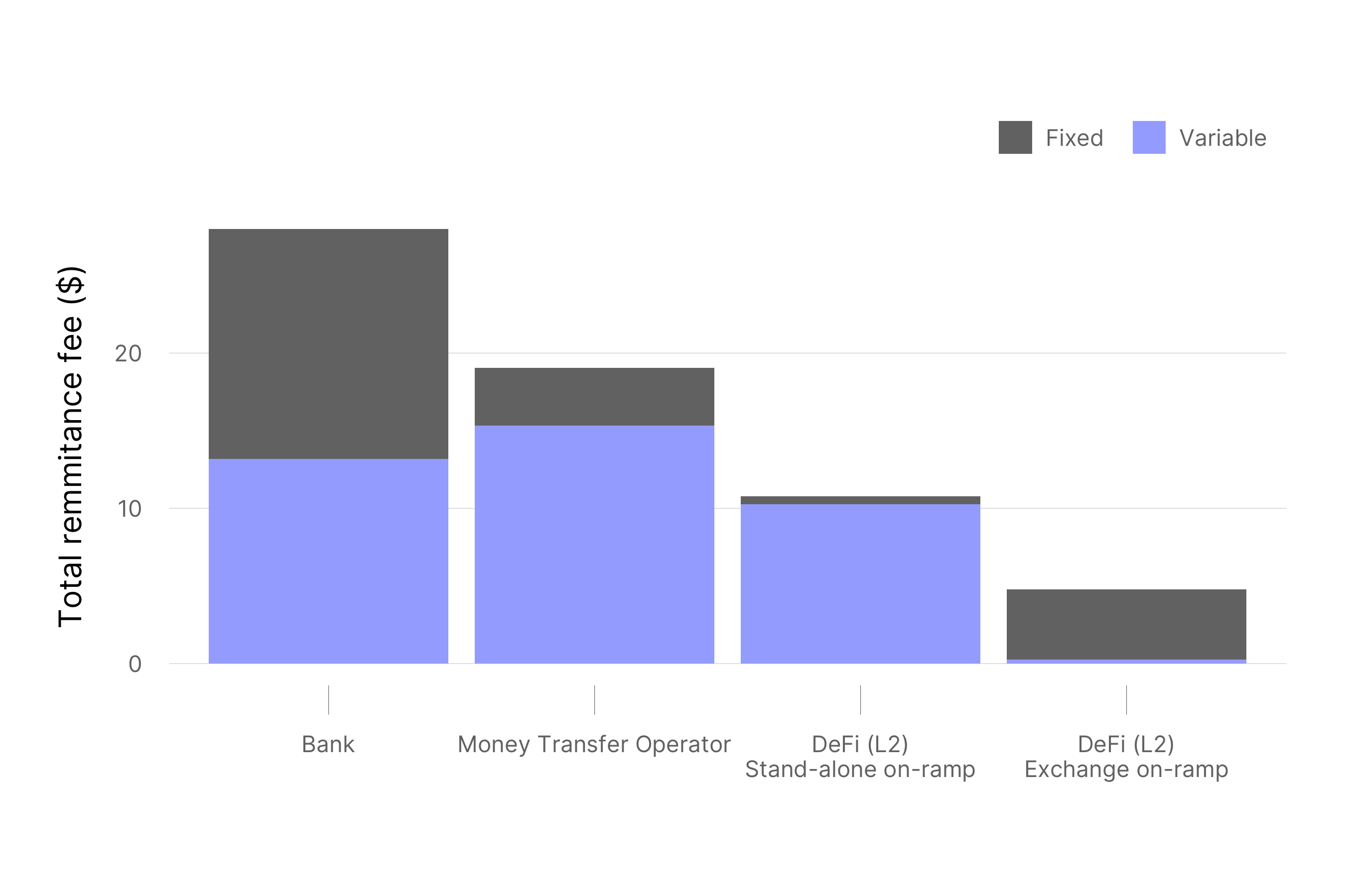 Note: This figure shows the remittance cost for $500. The cost estimates for banks andmoney transfer operators are from the World Bank Remittance Prices Worldwide database. The costs of on-chain FX are based on historical transactions on Uniswap v3 protocol in Layer 2s and different on-ramp options. The fixed portion of the cost invariant to transaction size for DeFi is composed of network gas fee and on/off-ramp costs in the case of centralized exchange on/off-ramps. The variable portion of the fee is the amount paid to liquidity providers, usually running from 1 to 5 basis points of the transaction notional and on/offramp costs through stand alone on-ramps.