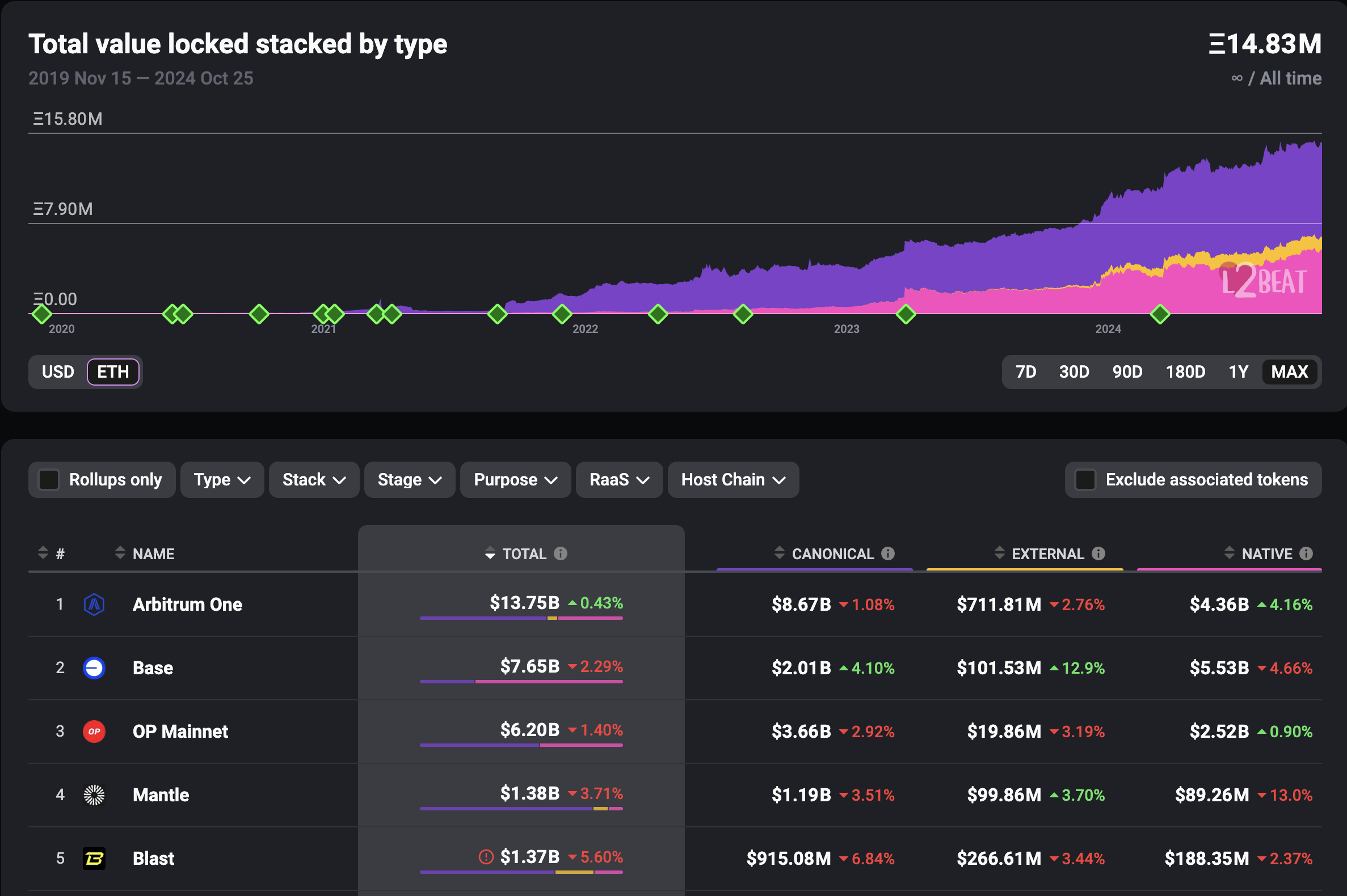 Mantle enters the top five chains by TVL