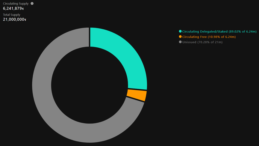 图表 5：代币经济模型，source from www.taostats.io
