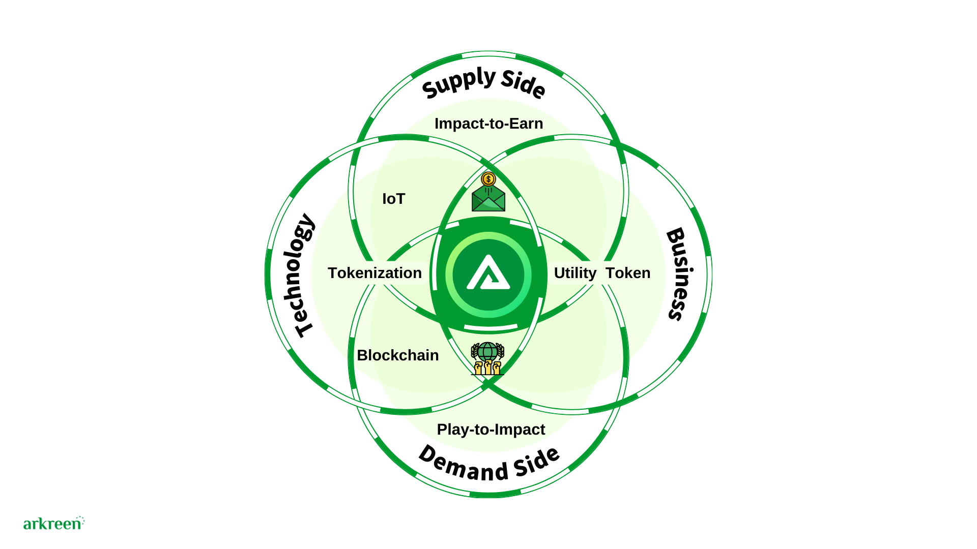 Arkreen解决方案：技术、运营和商业