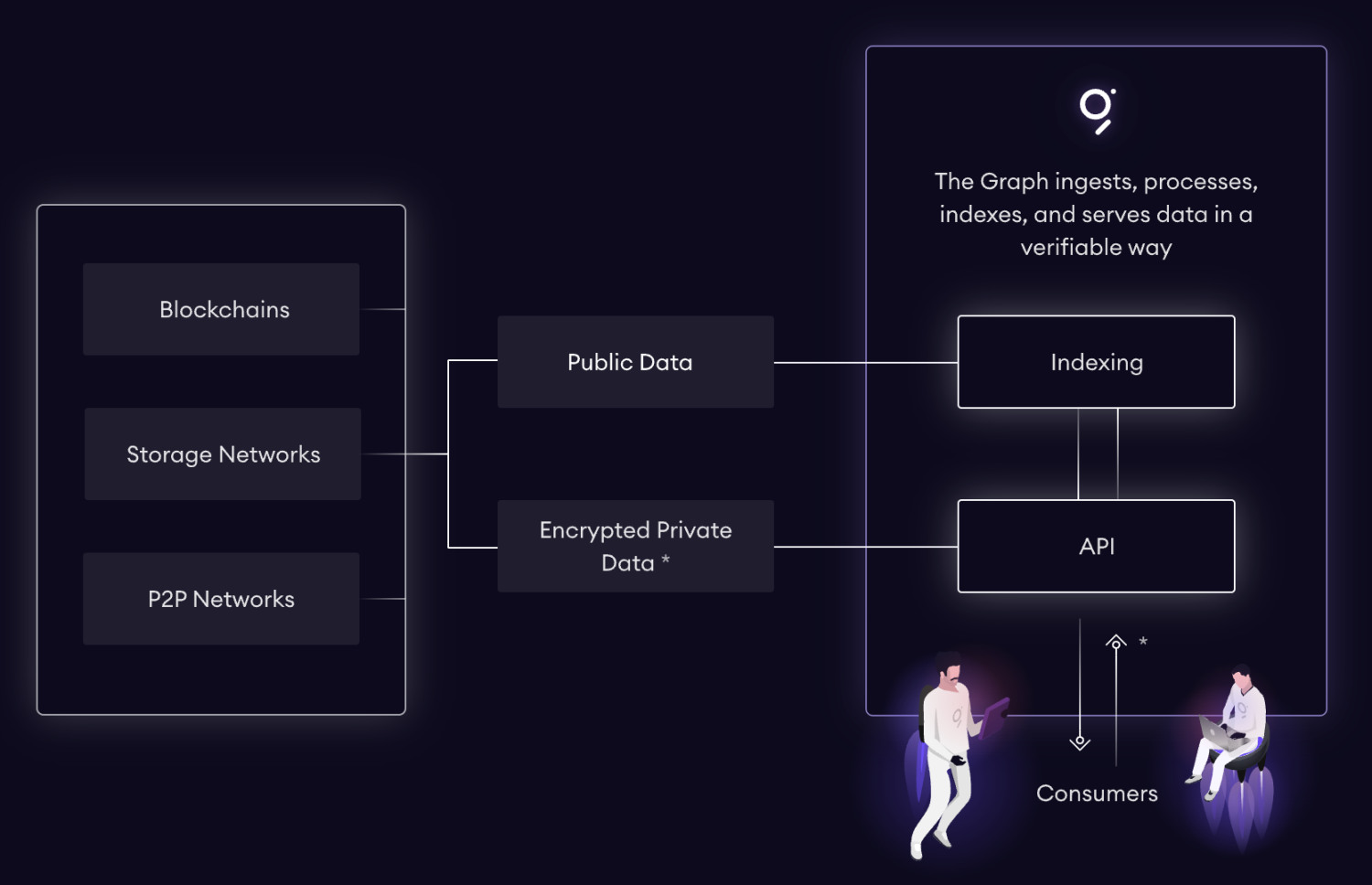What's the Graph? All data is stored and processed on open networks with verifiable integrity. The Graph makes querying this data fast, reliable, and secure.