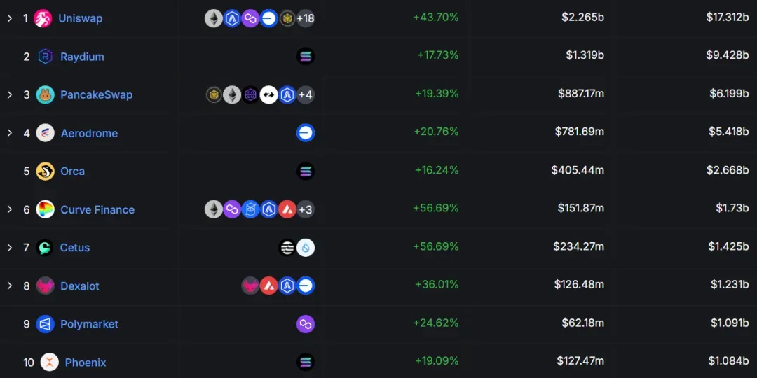https://defillama.com/dexs