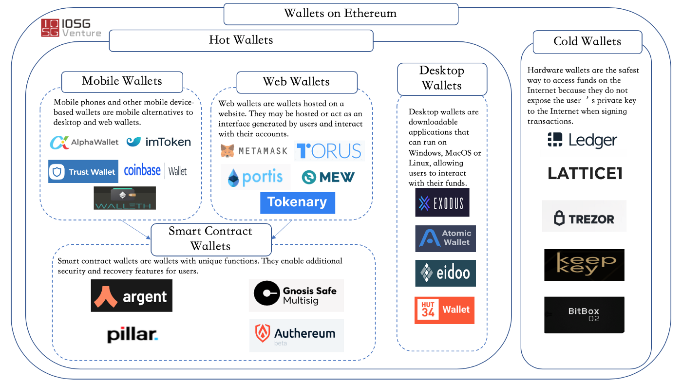 Source: IOSG VC