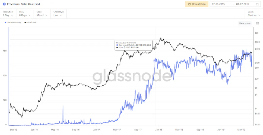CryptoKitties, Ethereum gas ücretlerinde benzeri görülmemiş bir artışa yol açtı ve ardından gelen P2E patlaması bu artışı sürdürdü. Kaynak: Glassnode