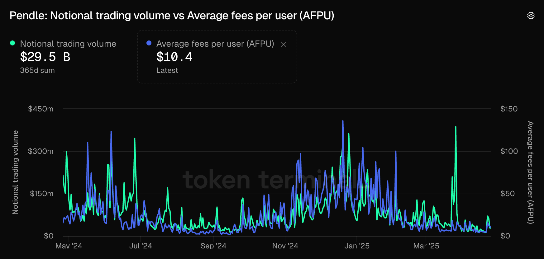 Daily Notional Trading Volume v.s. Average Fees per User   |   Source: TokenTerminal