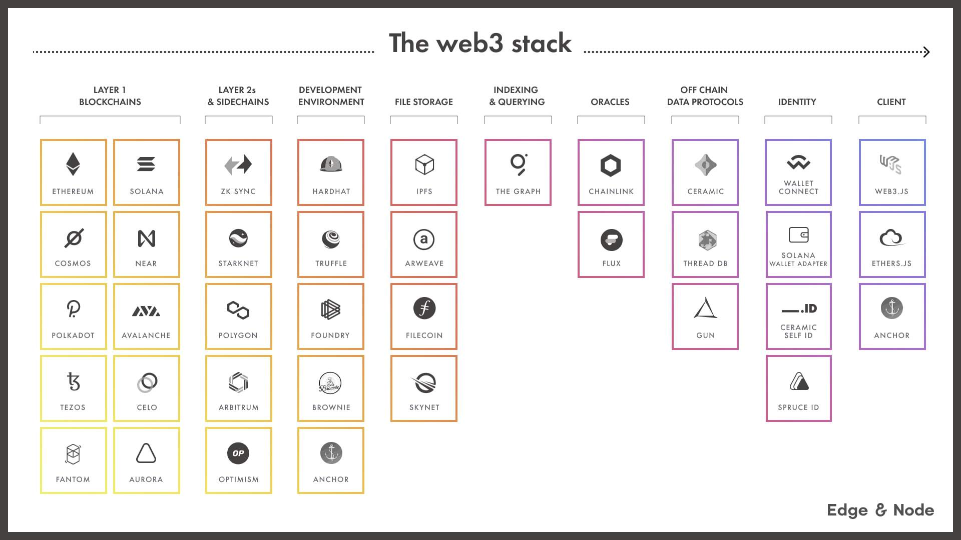 The Web Stack, by Edge&Node