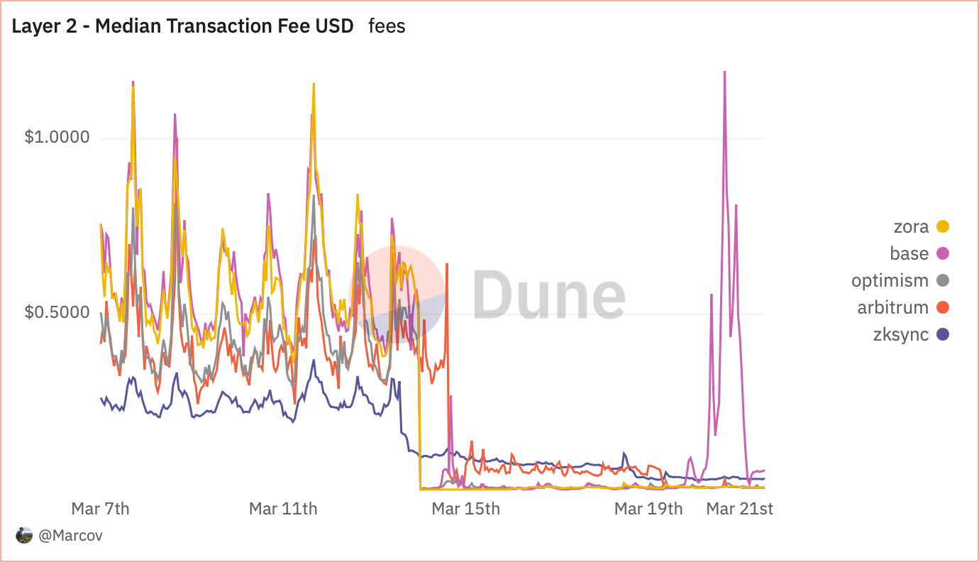 Median transaction fee in layer 2 networks. Source: Dune