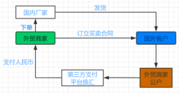 在这种模式下,一般都是稍微中等规模的外贸企业,他们拥有离岸公司,能够接受到美元、欧元等外汇,然后为了方便快捷的兑换成人民币于是找到了中间商进行换汇,这一种是明显的违背了我国外汇监管条例,属于行政违法。根据我国外汇管理条例,可以进行行政处罚,情节严重的构成非法经营罪,需要承担刑事责任。
《外汇管理条例》:第四十五条 私自买卖外汇、变相买卖外汇、倒买倒卖外汇,或者非法介绍买卖外汇数额较大的,由外汇管理机关给予警告,没收违法所得,处违法金额30%以下的罚款;情节严重,处违法金额30%以上等值以下的罚款;构成犯罪的,依法追究刑事责任。
在两种模式中,模式一最为常见,也是最为普遍。正如之前澎湃新闻采访义乌商家的一篇报道中说到: