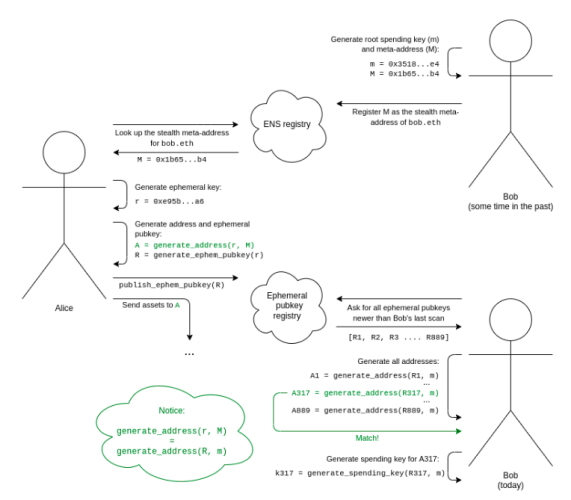 Full workflow of a stealth address scheme by Vitalik Buterin (14)