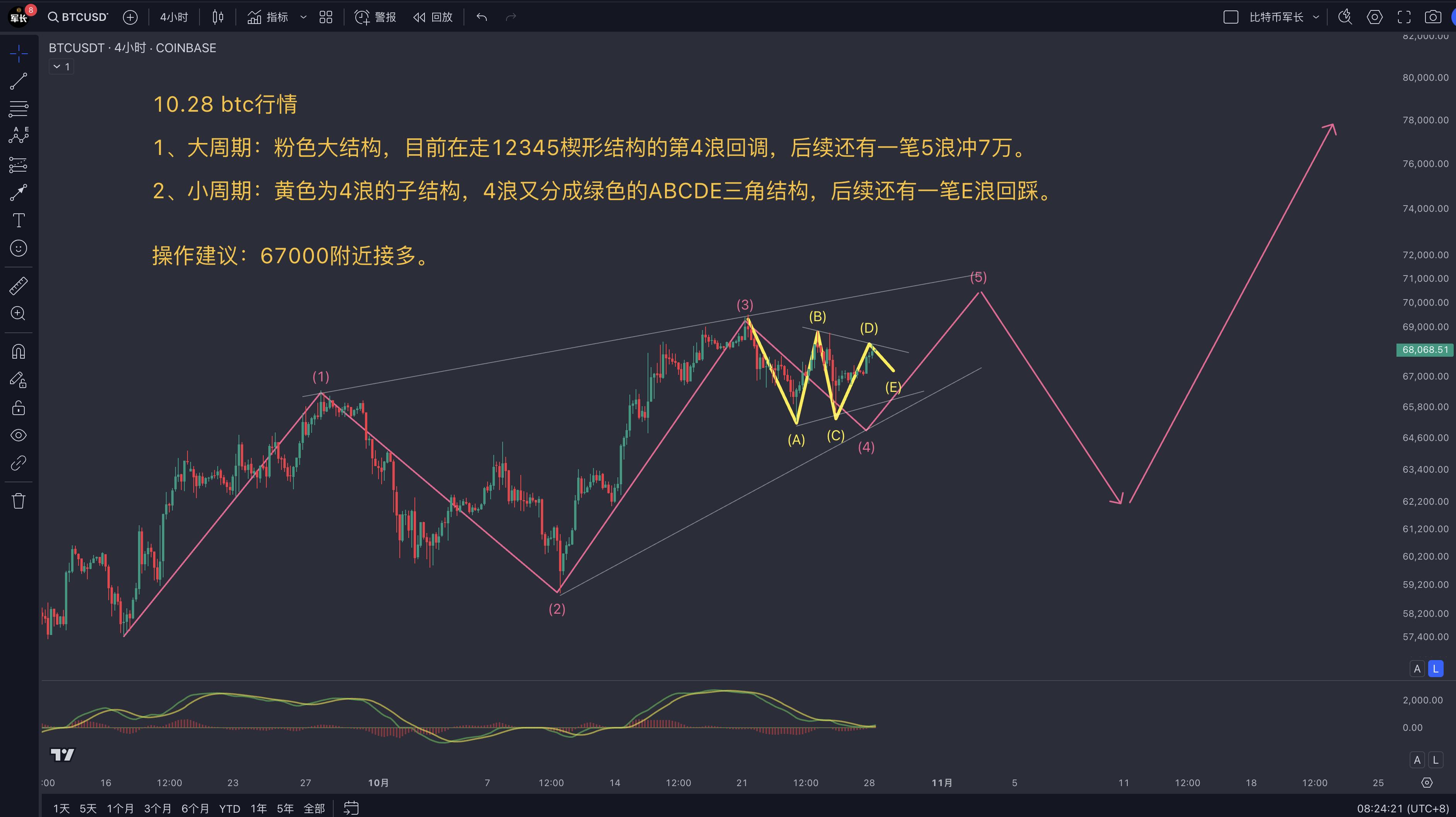 BTC价格走势分析