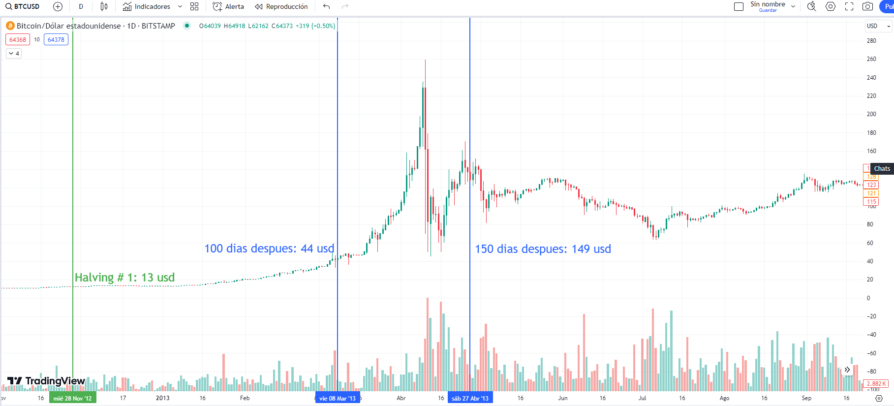 Halving # 1 de bitcoin (100 y 150 días después): Tradingview
